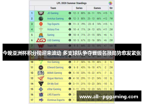 今晚亚洲杯积分榜迎来波动 多支球队争夺晋级名额局势愈发紧张 今晚亚洲杯积分榜迎来波动 多支球队争夺晋级名额局势愈发紧张